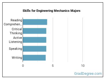 Skills for Engineering Mechanics majors