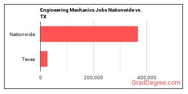 Engineering Mechanics Jobs Nationwide vs. TX