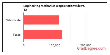 Engineering Mechanics Wages Nationwide vs. TX