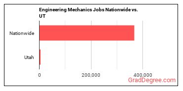 Engineering Mechanics Jobs Nationwide vs. UT