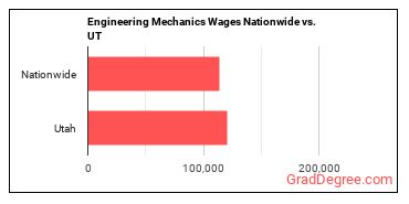 Engineering Mechanics Wages Nationwide vs. UT