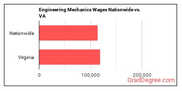 Engineering Mechanics Wages Nationwide vs. VA