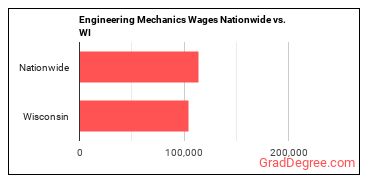 Engineering Mechanics Wages Nationwide vs. WI