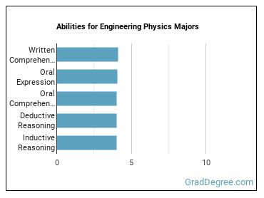 Abilities for Engineering Physics majors