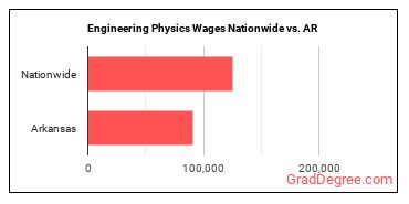 Engineering Physics Wages Nationwide vs. AR