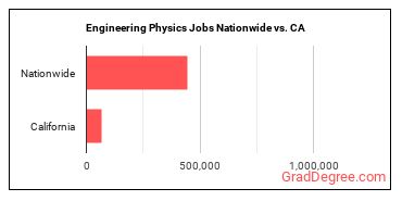 Engineering Physics Jobs Nationwide vs. CA