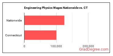 Engineering Physics Wages Nationwide vs. CT