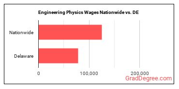 Engineering Physics Wages Nationwide vs. DE