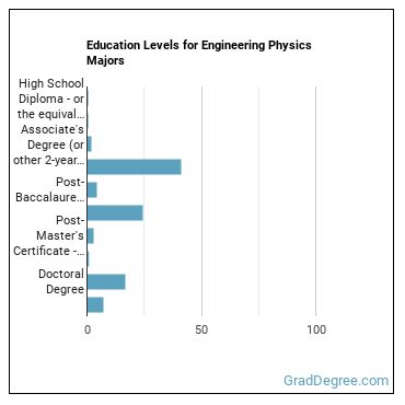 Education levels for Engineering Physics majors