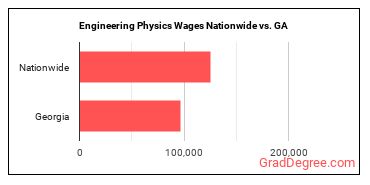 Engineering Physics Wages Nationwide vs. GA