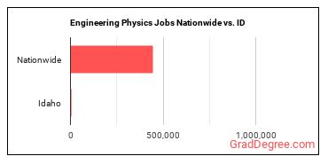 Engineering Physics Jobs Nationwide vs. ID