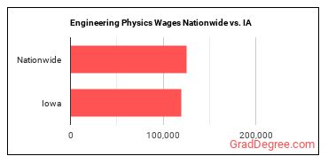 Engineering Physics Wages Nationwide vs. IA