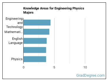 Knowledge areas for Engineering Physics majors