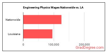 Engineering Physics Wages Nationwide vs. LA