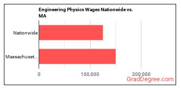 Engineering Physics Wages Nationwide vs. MA