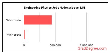 Engineering Physics Jobs Nationwide vs. MN