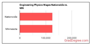 Engineering Physics Wages Nationwide vs. MN