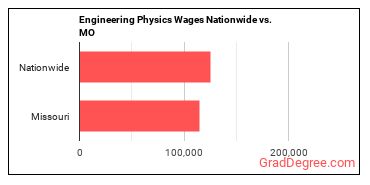 Engineering Physics Wages Nationwide vs. MO