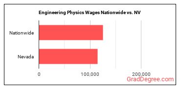 Engineering Physics Wages Nationwide vs. NV