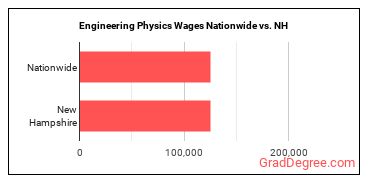 Engineering Physics Wages Nationwide vs. NH