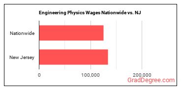 Engineering Physics Wages Nationwide vs. NJ
