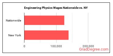 Engineering Physics Wages Nationwide vs. NY