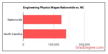 Engineering Physics Wages Nationwide vs. NC