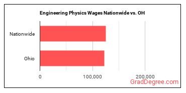 Engineering Physics Wages Nationwide vs. OH