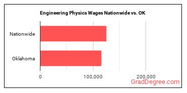 Engineering Physics Wages Nationwide vs. OK