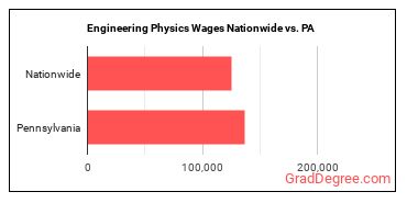 Engineering Physics Wages Nationwide vs. PA