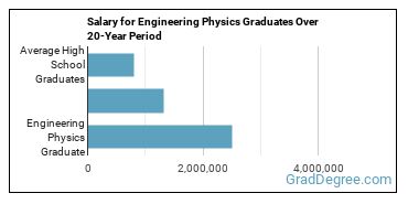 4-year median earnings vs national baseline for Engineering Physics