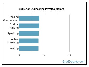 Skills for Engineering Physics majors