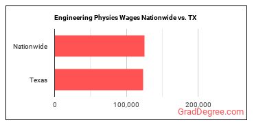 Engineering Physics Wages Nationwide vs. TX