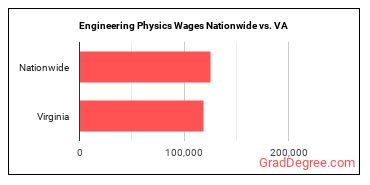 Engineering Physics Wages Nationwide vs. VA