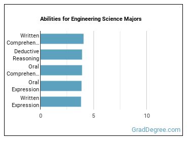 Abilities for Engineering Science majors