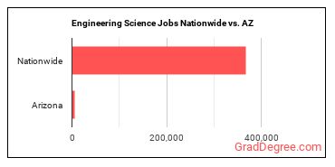 Engineering Science Jobs Nationwide vs. AZ
