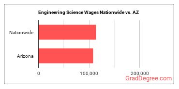 Engineering Science Wages Nationwide vs. AZ