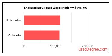 Engineering Science Wages Nationwide vs. CO