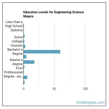 Education levels for Engineering Science majors
