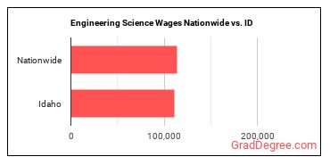 Engineering Science Wages Nationwide vs. ID