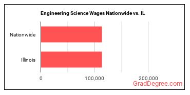 Engineering Science Wages Nationwide vs. IL