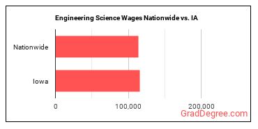 Engineering Science Wages Nationwide vs. IA