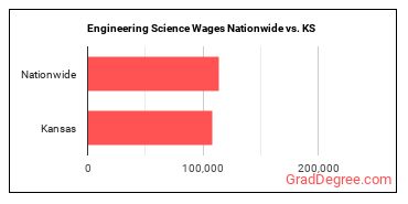 Engineering Science Wages Nationwide vs. KS