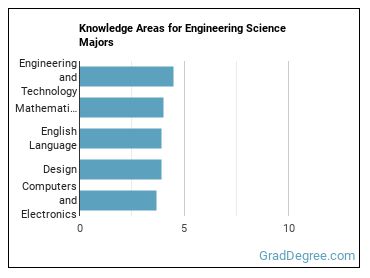 Knowledge areas for Engineering Science majors