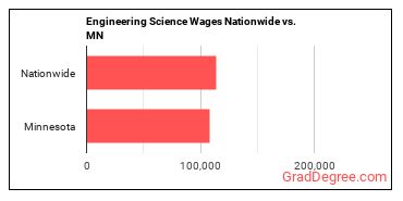 Engineering Science Wages Nationwide vs. MN