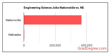 Engineering Science Jobs Nationwide vs. NE