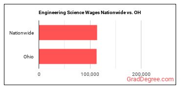Engineering Science Wages Nationwide vs. OH