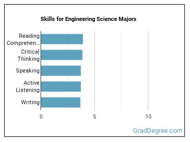 Skills for Engineering Science majors
