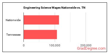 Engineering Science Wages Nationwide vs. TN
