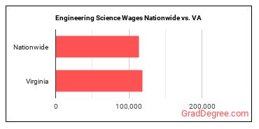 Engineering Science Wages Nationwide vs. VA